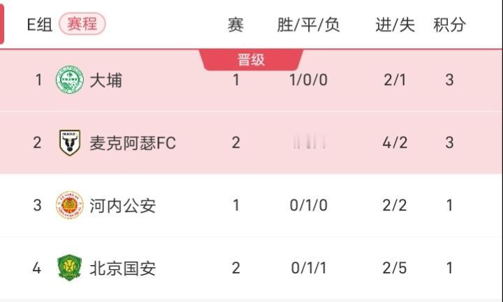 北京国安又输了，在亚冠二级赛两战积一分，在小组垫底，要是在亚冠二级北京国安都出不
