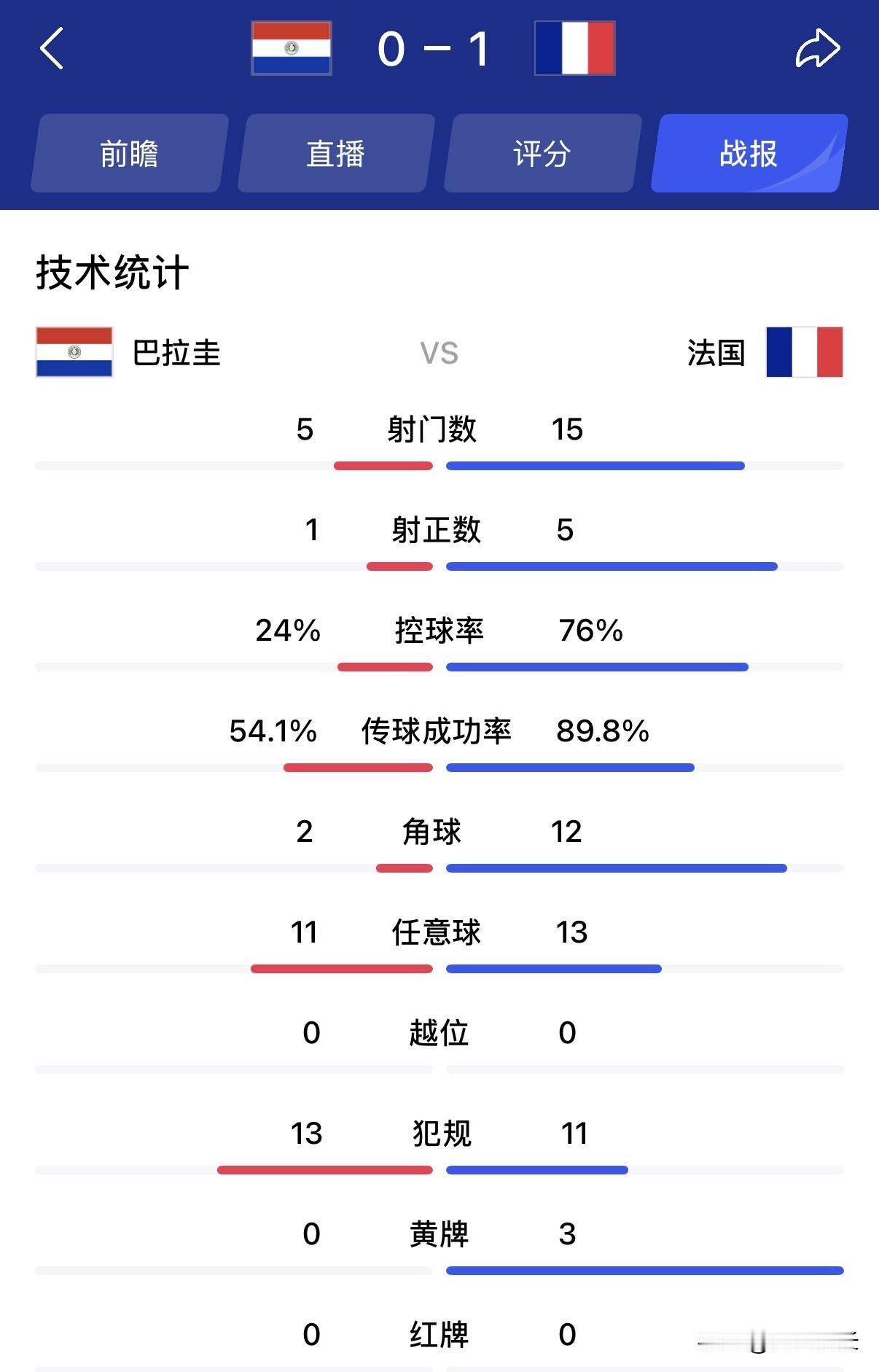 昨天阿根廷和佛得角见证了顶级战术和技术，而今天法国和巴拉圭让我们见识了竞技体育外