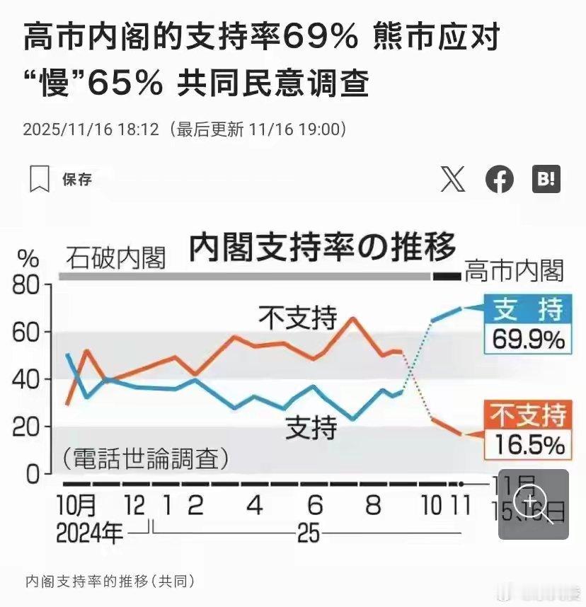 一边是东京街头“反对战争”“高市下台”的抗议声，一边是69%的高支持率稳居战后高