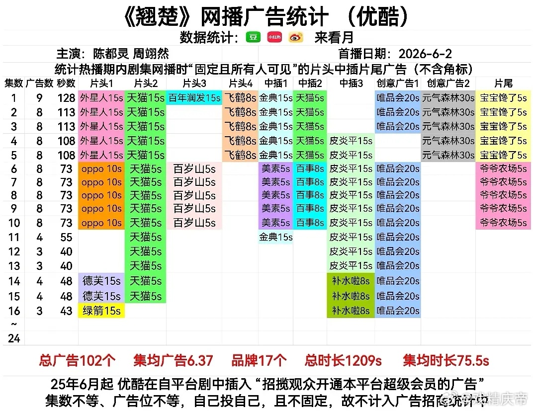 翘楚 今夜3广43s，新品牌+1🎉 