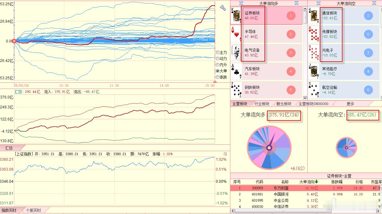 板块上，昨天关键因素依旧是计算机，该板块前一个小时单边流出，扮演空头司令，随后回