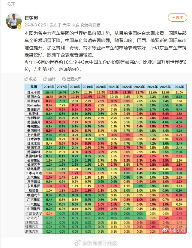 全球车企前十3家中企上榜最新全球车企销量榜单迎来标志性变化，比亚迪、上汽、吉利控