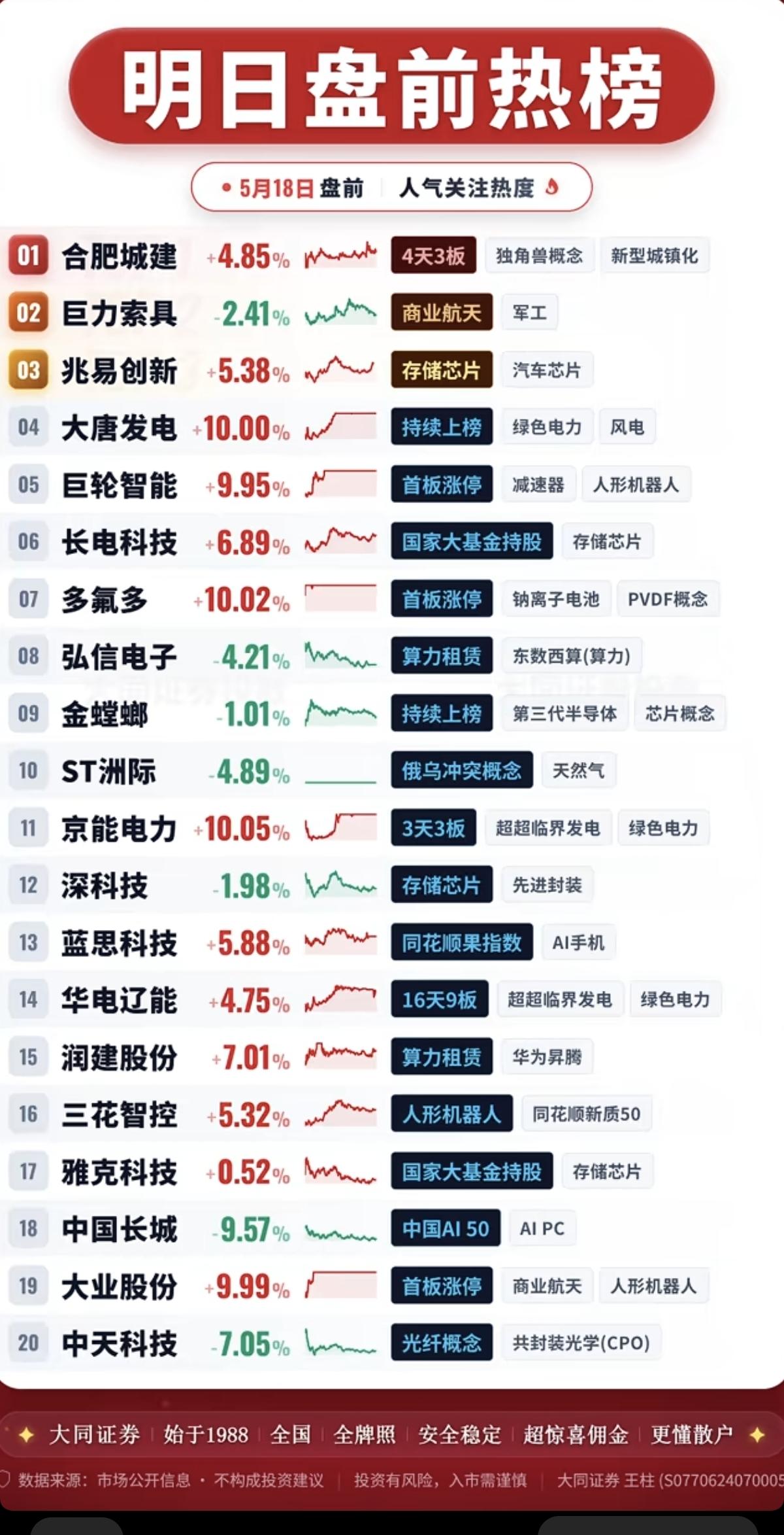 5.18周一  市场热点方向+人气热度榜！

1.人形机器人
2.六氟磷酸锂
3