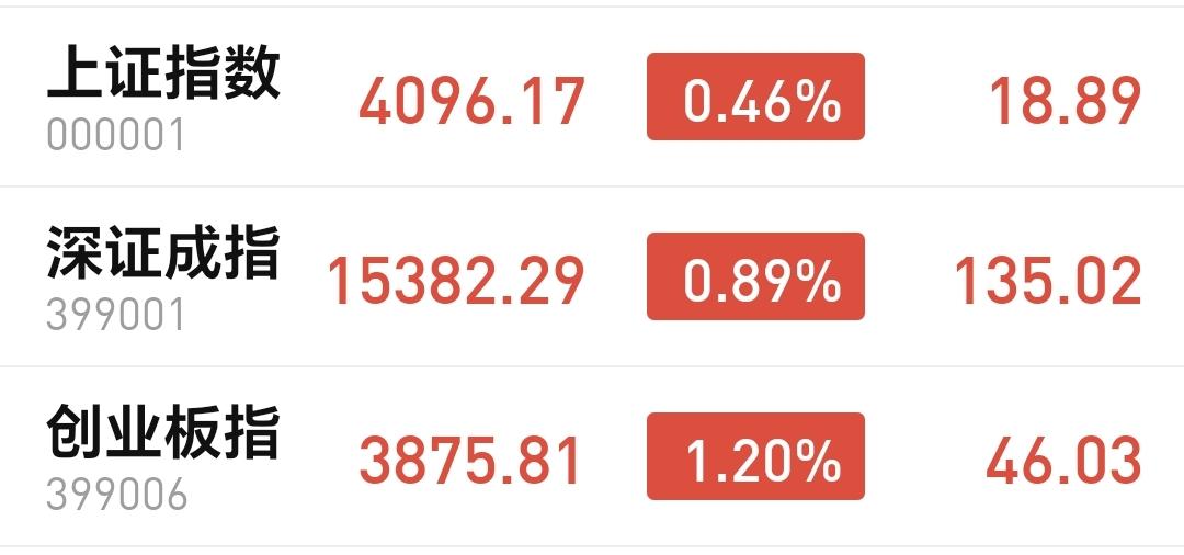 基金：市场全面上涨，是不是反转已经到来
今天市场高开，三大指数都是高开，创业板指