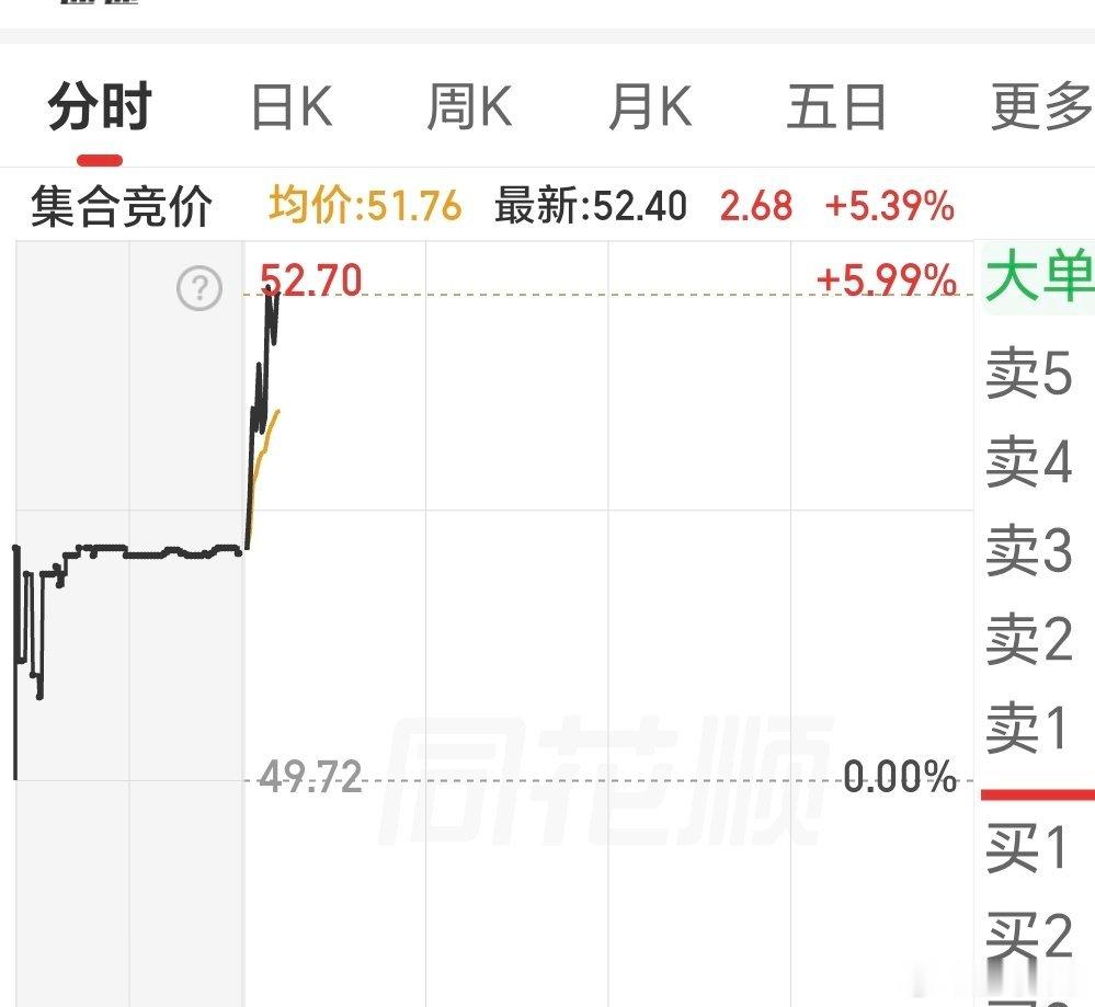 看了昨天文章，爽吧，飞和昨天下午拉升十多个点，做个T，也是极爽的。 