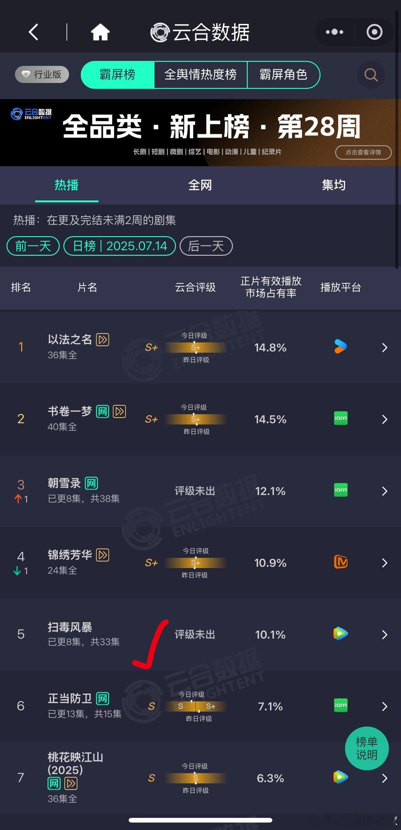 都说扫毒风暴好看，但数据上不去啊[泪]给剧王一点眼神吧 ​​​