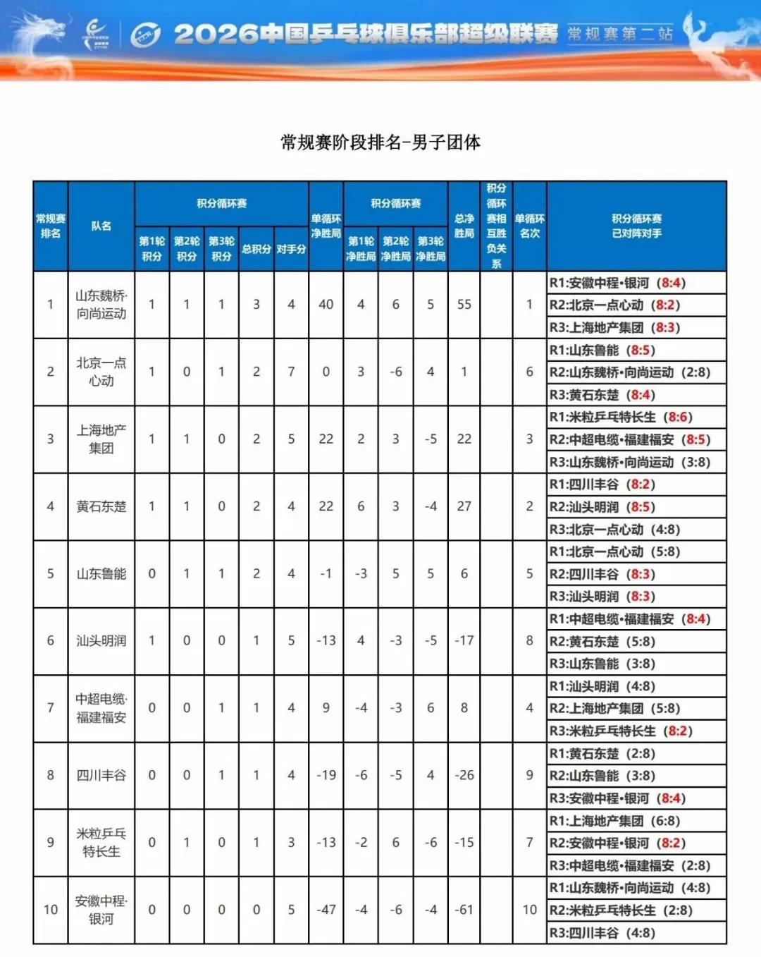 乒超男团常规赛收官！魏桥登顶，四强名单出炉！
2026赛季中国乒乓球俱乐部超级联