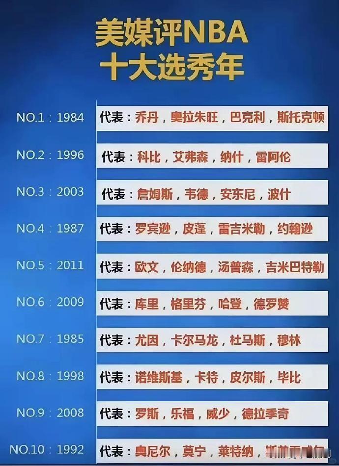 NBA：十大选秀年！

你认为，哪一年的天赋异禀的球员最多？