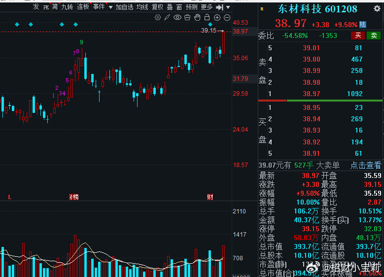 东材的肉很新鲜，望大家都喜欢！ 