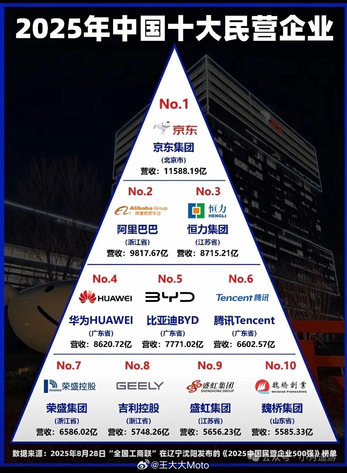 不是，京东现在把所有民企公司都超了？ ​​​