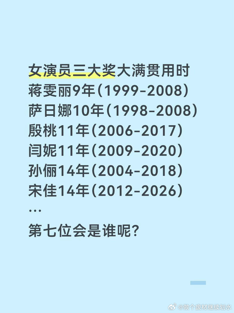 女演员三大奖大满贯用时女演员三大奖大满贯用时蒋雯丽9年（1999-2008）萨日