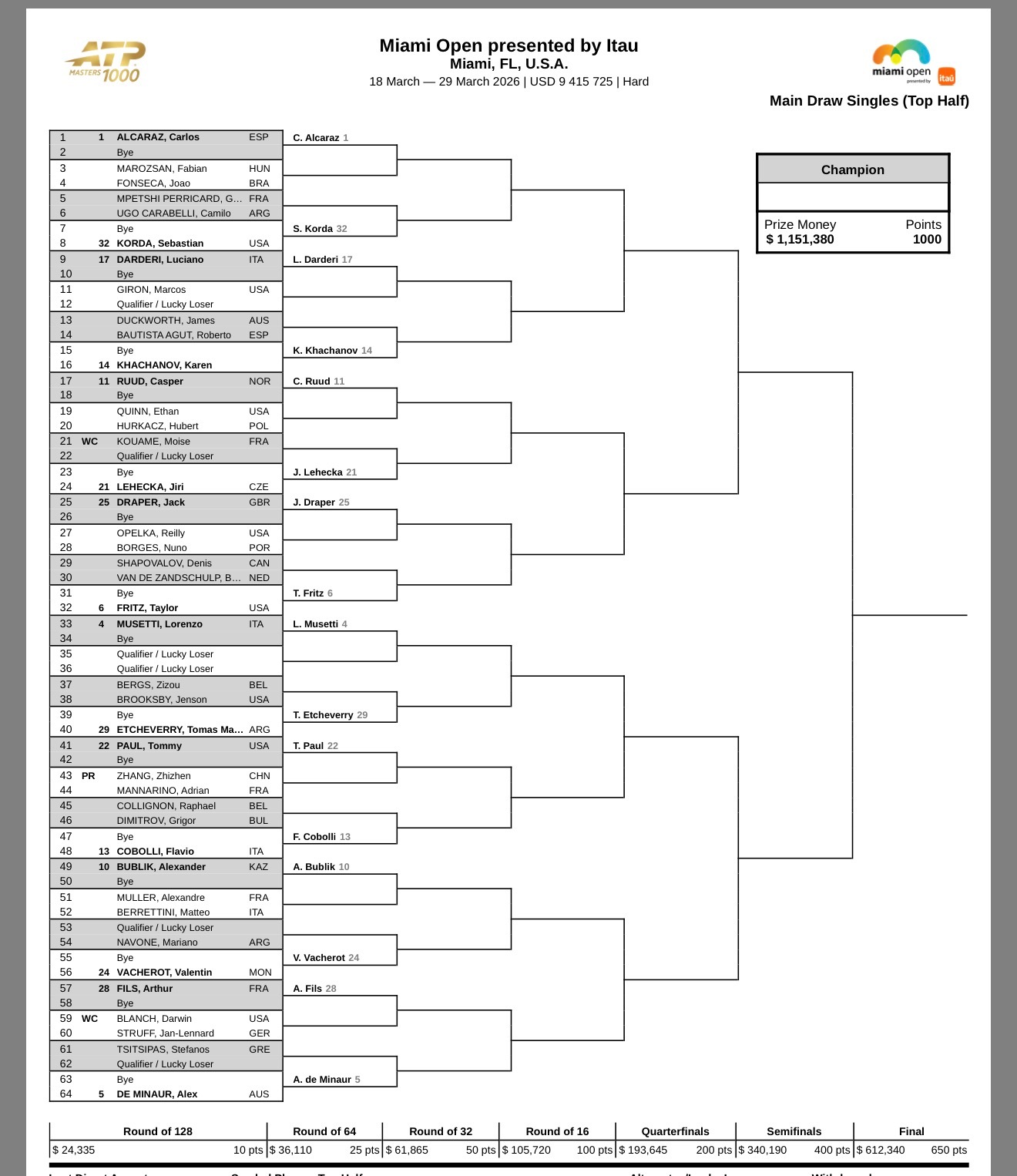 迈阿密大师赛 男单正赛签表出炉，阿尔卡拉斯、辛纳位列头两号种子领衔上下半区。[P