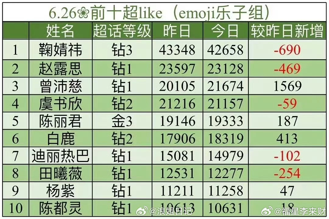 曾沛慈超like进入内娱女明星前三名！夯爆了 