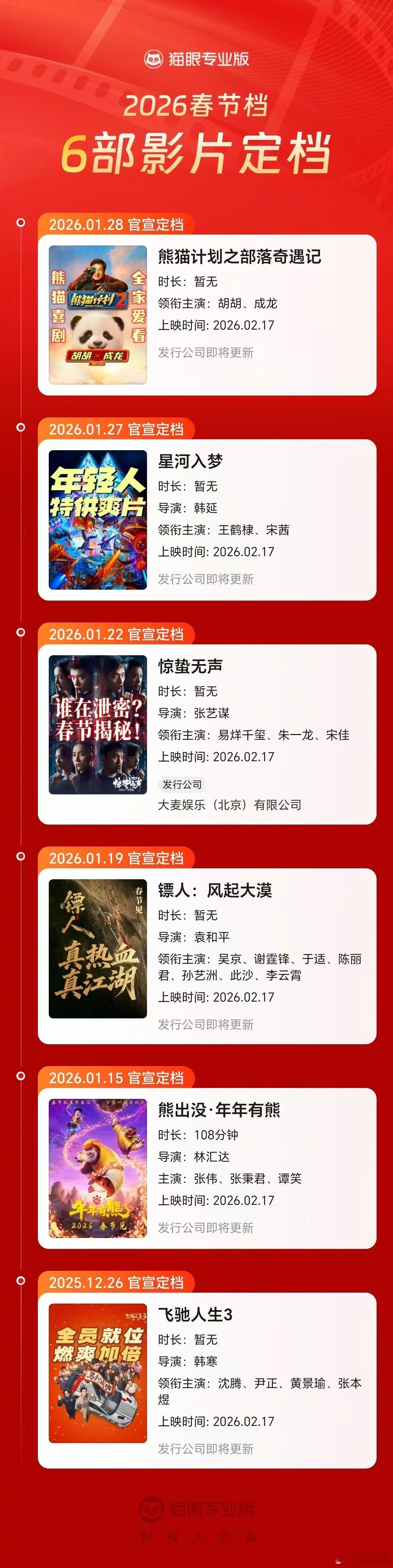 6部影片定档2026春节档上映2026 年春节档（2 月 17 日大年初一）已有