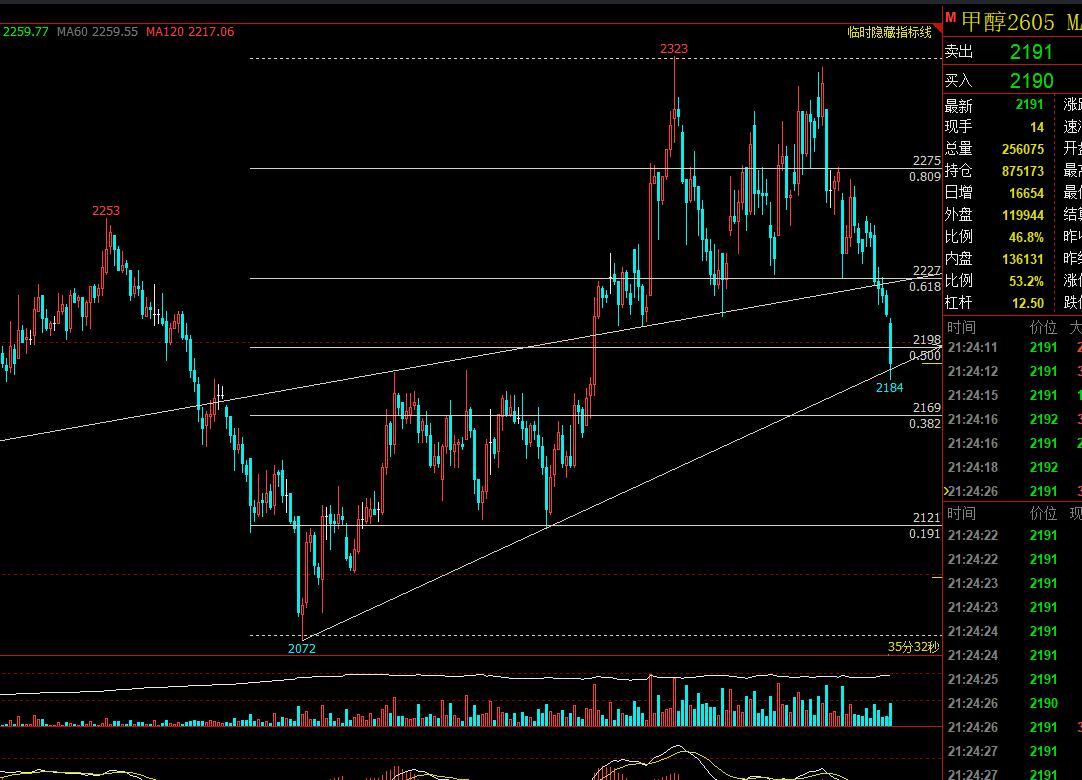 甲醇：
基本面，烯烃端因利润影响检修增多，外采装置开工率环比下降，目前负荷降至七