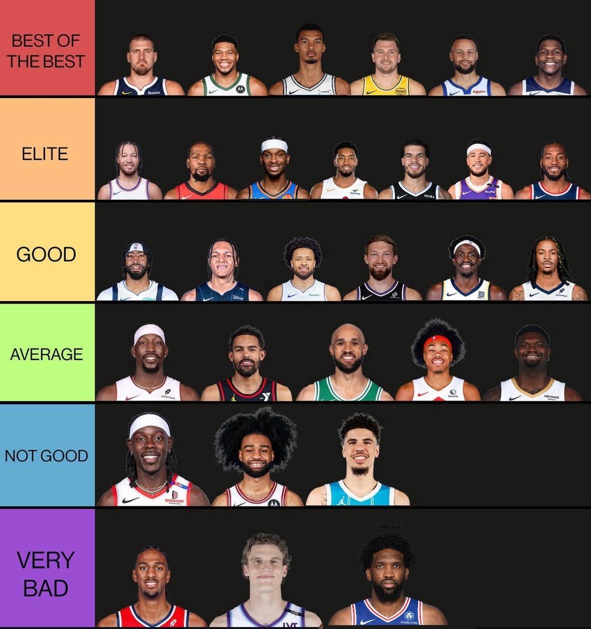 老美自媒体排的本赛季至今的各队头牌档次，从夯到拉，俩问题，第一，凭啥篮网波特能第