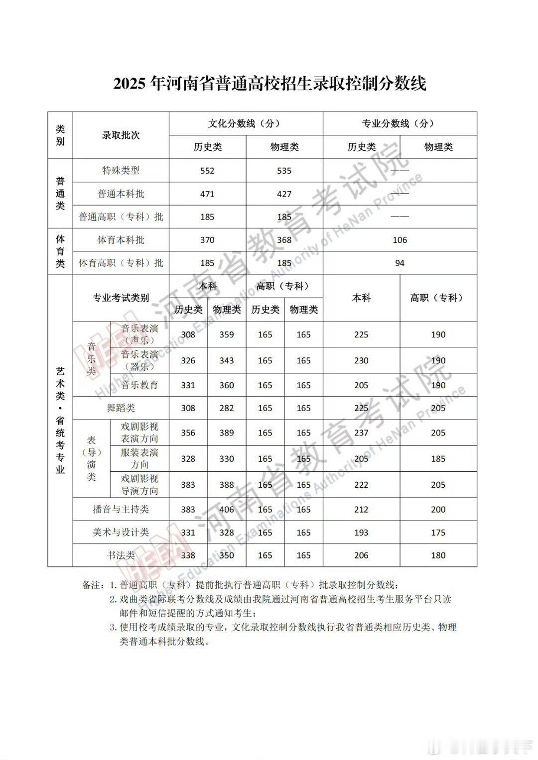 河南分数线 求你低一点果然天下第一卷！这分数线是要吓死所有人么？ ​​​
