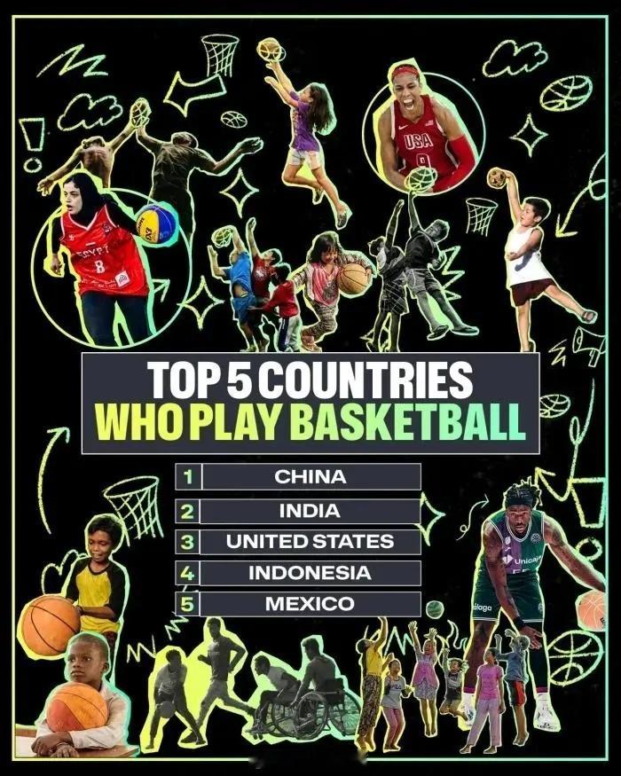 fiba官方庆祝第二个世界篮球日，并发文祝贺，文中提到。目前全世界6-54岁人群