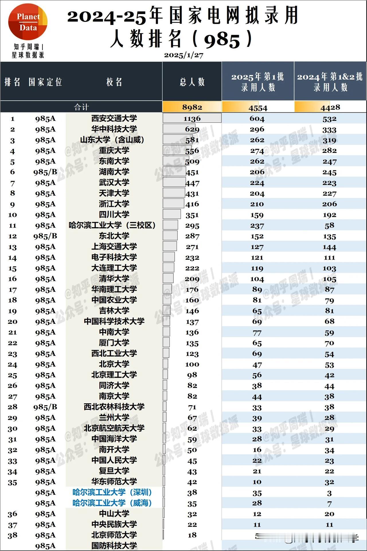 2025国网985录取人数：西交华科山大前三！
从2025年各大高校录用人数看，