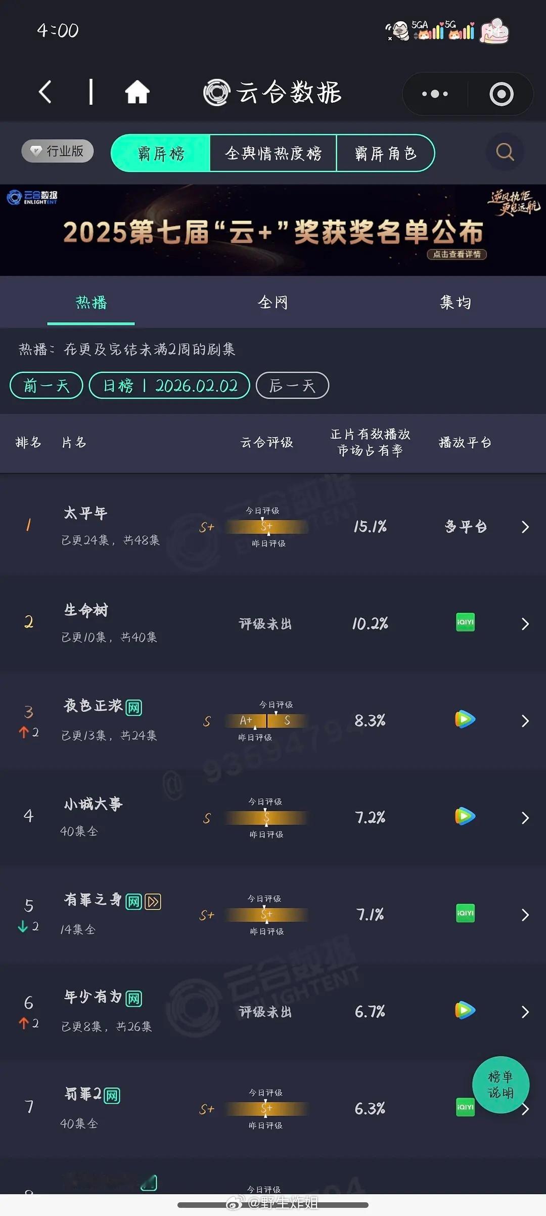 2.3云合已出，杨紫 胡歌《生命树》已达10.2 