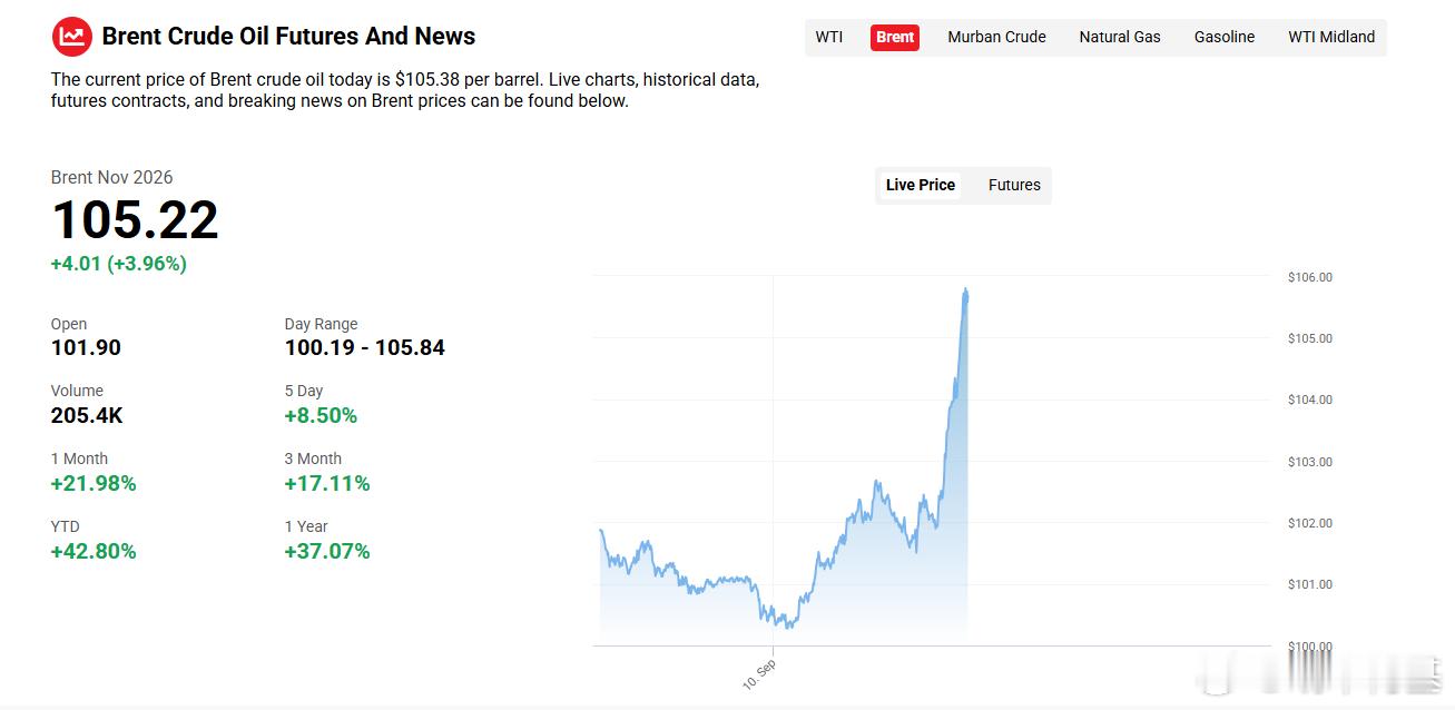 布伦特继续冲高来源：oilprice美军对伊朗发动强力打击美伊再次爆发互袭特朗普