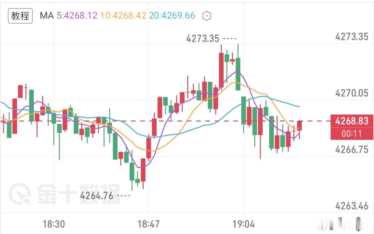 8.6日珍妮黄金晚间分析日内金价上探4300高点遇阻回落，经过短暂调整，行情再度