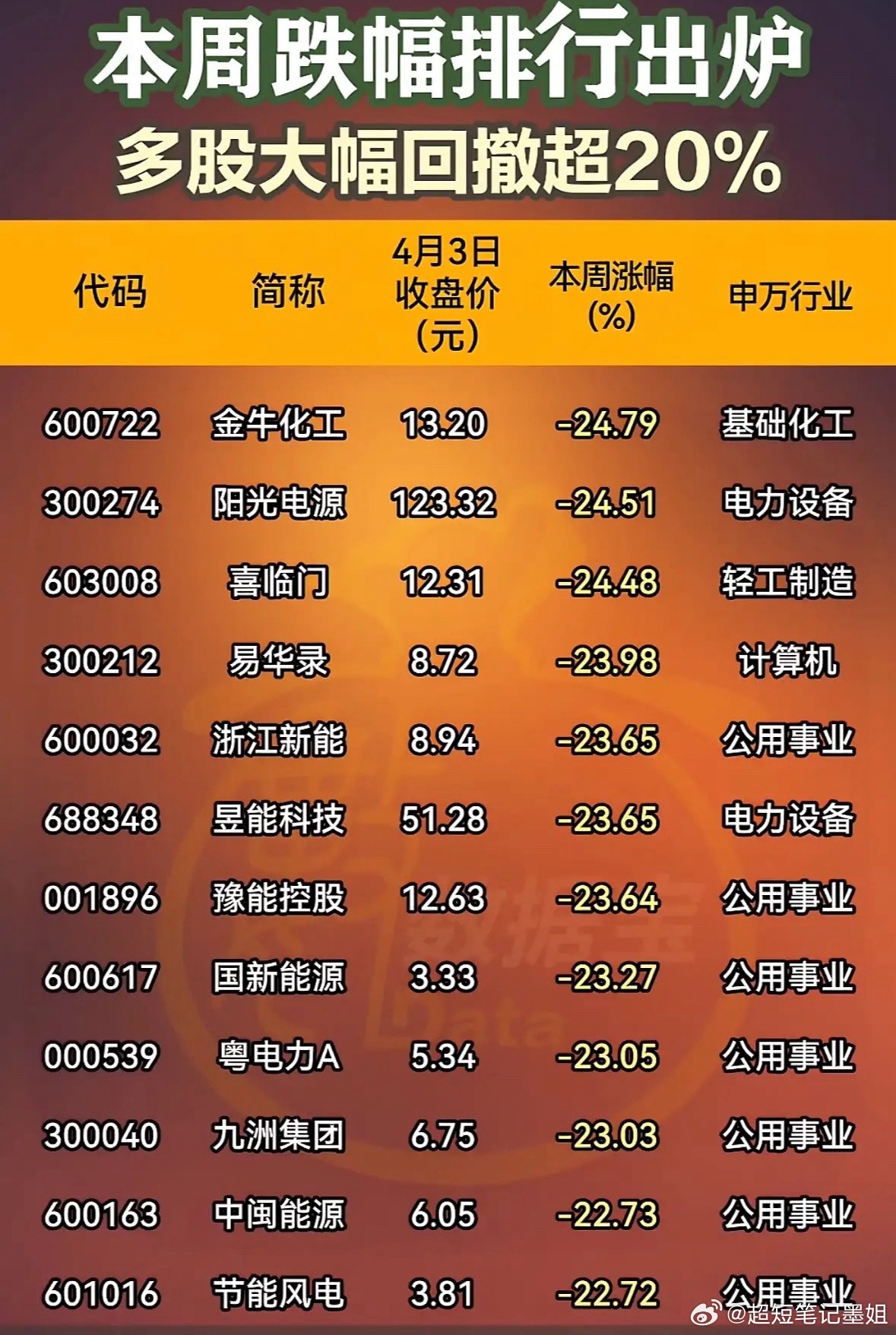 本周跌幅排行出炉，多股大跌超20%！本周跌幅排行出炉，好多股票大跌超20%，真是