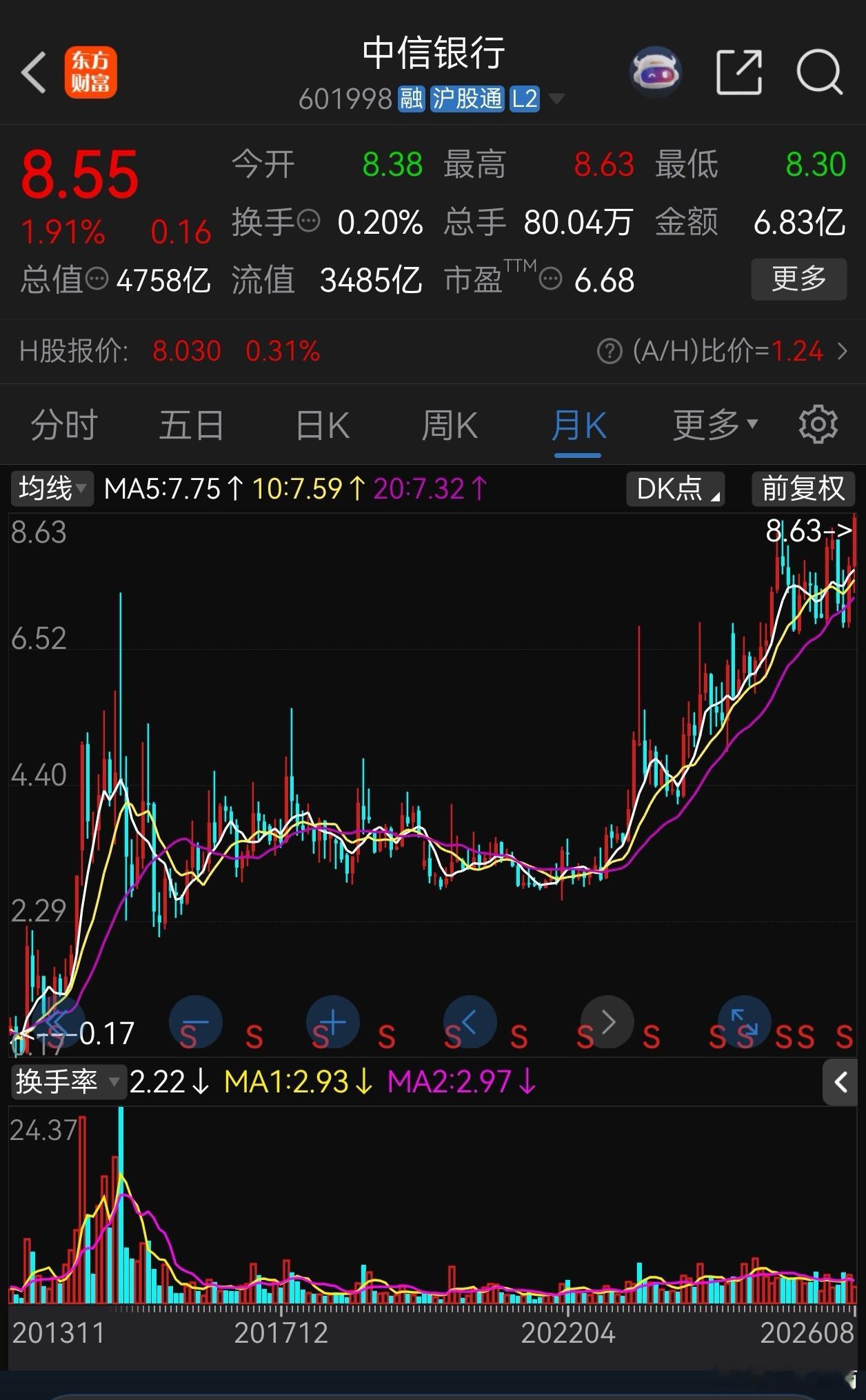 继四大国有行之后，又一家股份行中信银行股价创历史新高，目前市净率仅0.65。常识