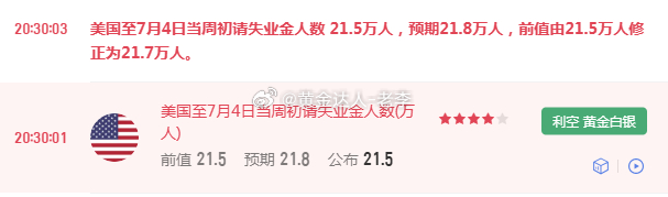 黄金 美国至7月4日当周初请失业金人数录得21.5万人，低于预期的21.8万人，