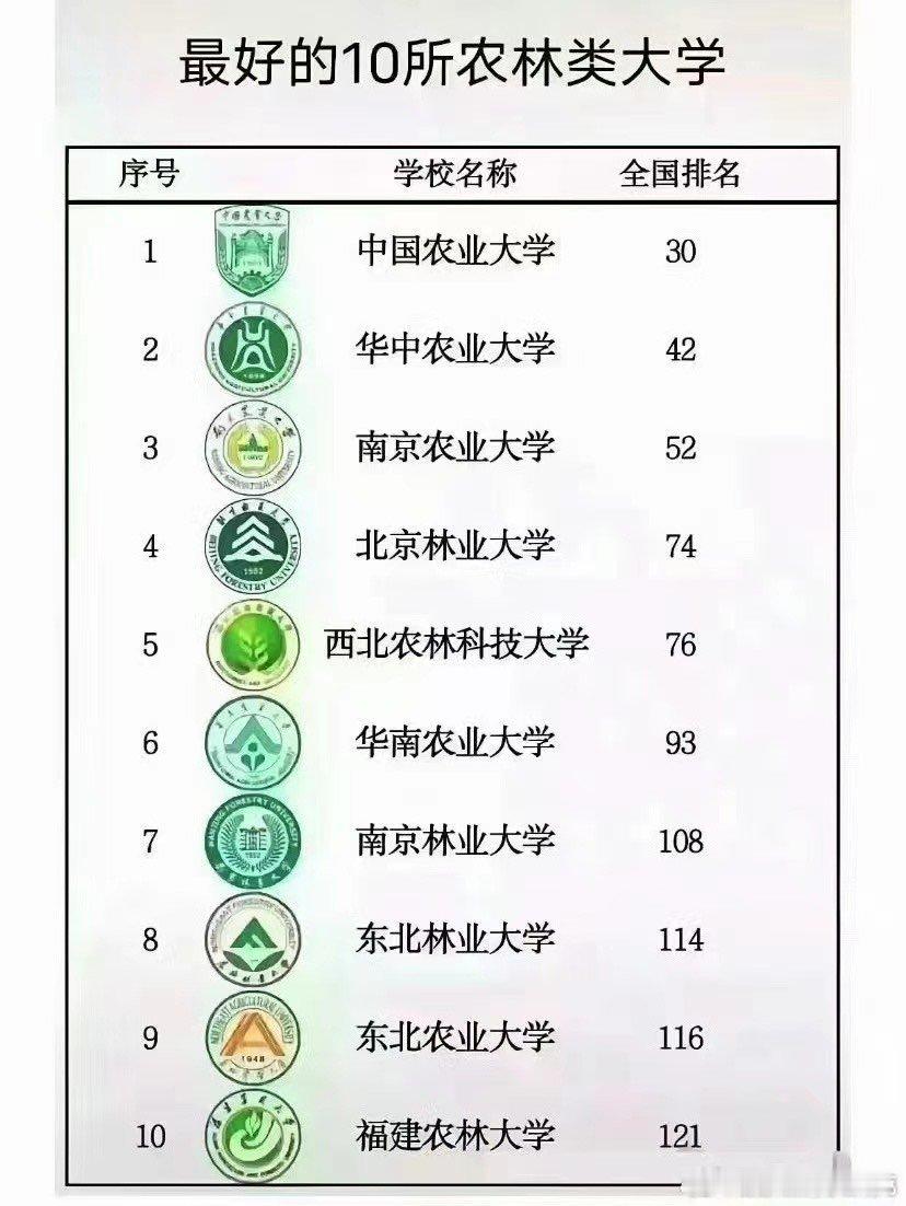 #一人一所宝藏大学安利#  大家这一次可以去看一看自己应该学什么样的专业吧，其实