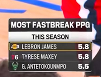 ▲本赛季我勒场均快攻得分联盟第一NBA