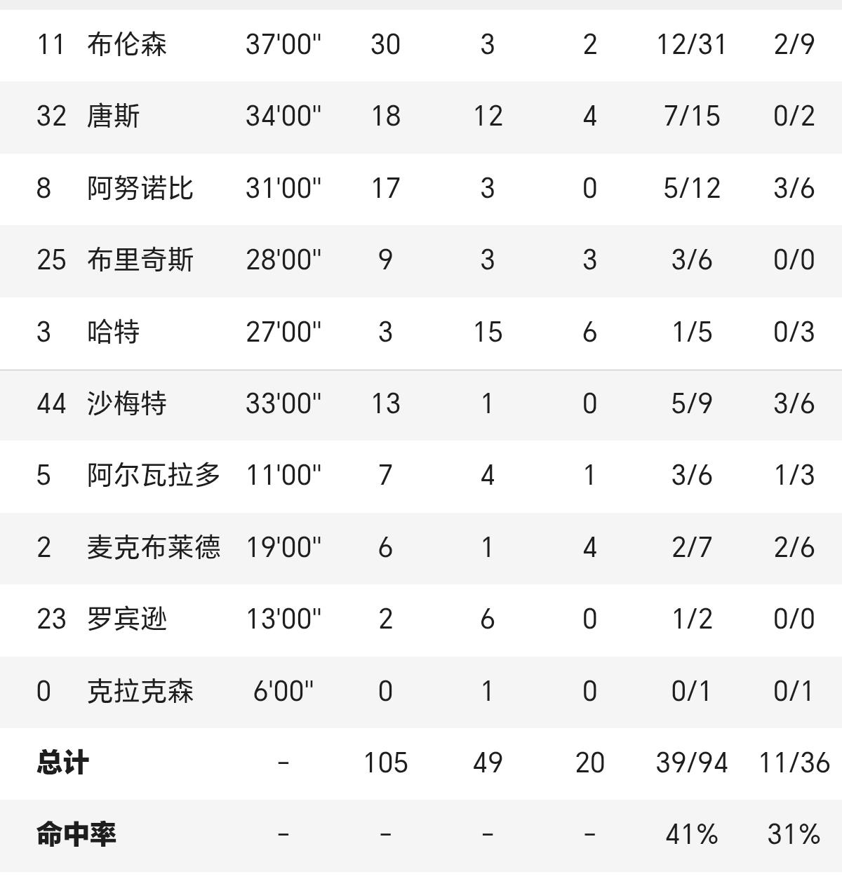 战无不胜的雷霆队输了，输给了新人王文班亚马。
文班亚马输了，总决赛第一场，马刺9