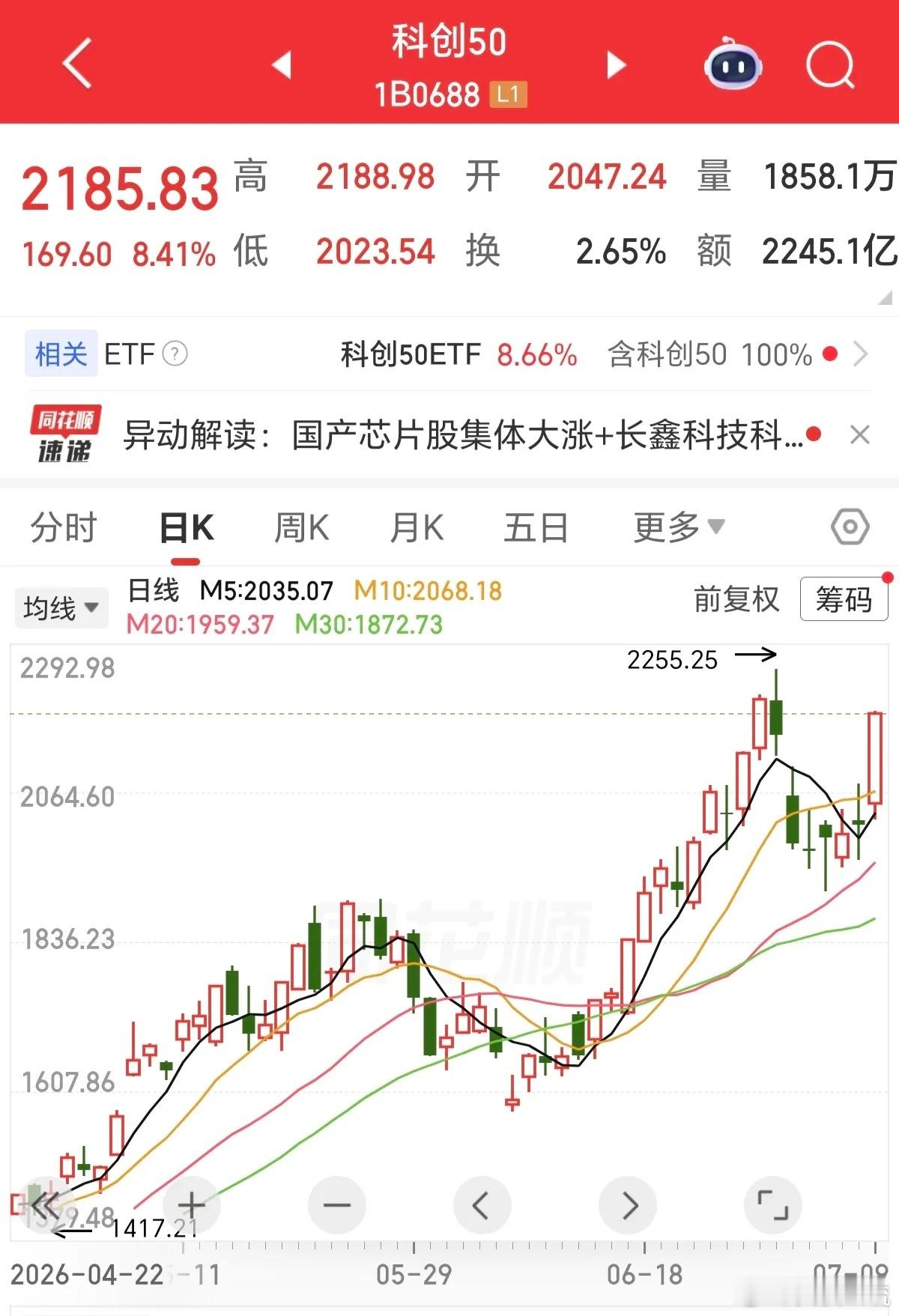 科创50，现在市盈率接近250倍了，还拉科技，今天更是把科创50爆拉了8.41%
