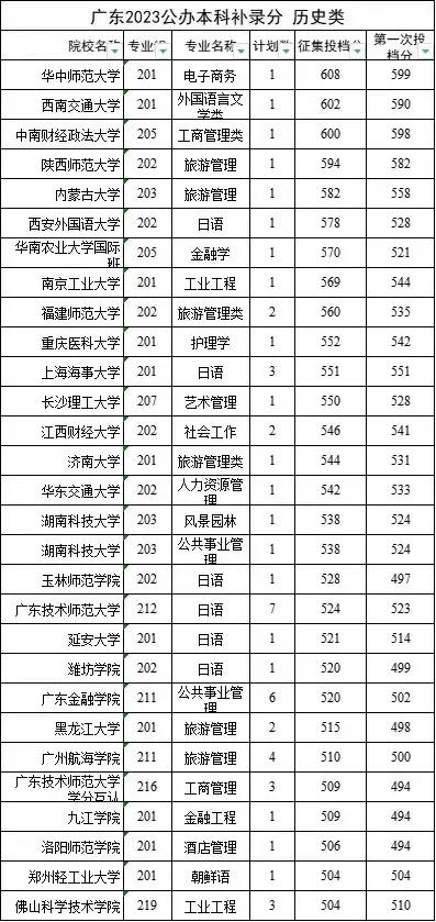狂涨！2023广东公办本科补录线VS第一次投档线对比！