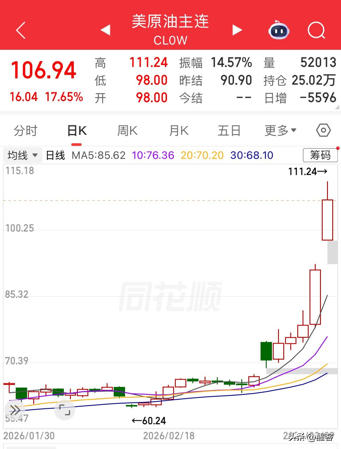 原油价格开盘直冲100美元上方，大涨超20%，现价106美元。上一次的价格高点是