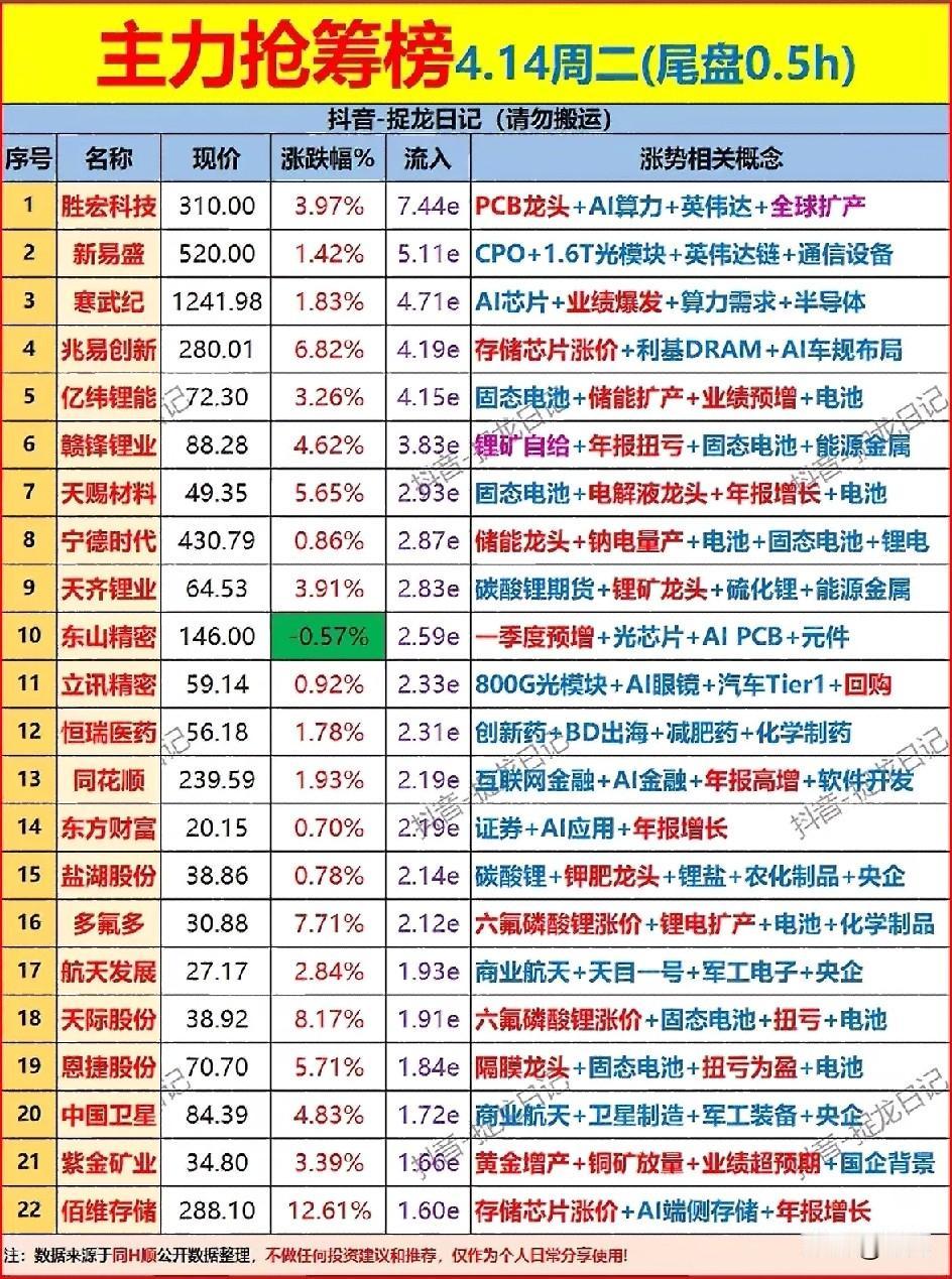 4月14日尾盘半小时主力抢筹榜梳理分析！
 
今日尾盘半小时，主力资金呈现鲜明的