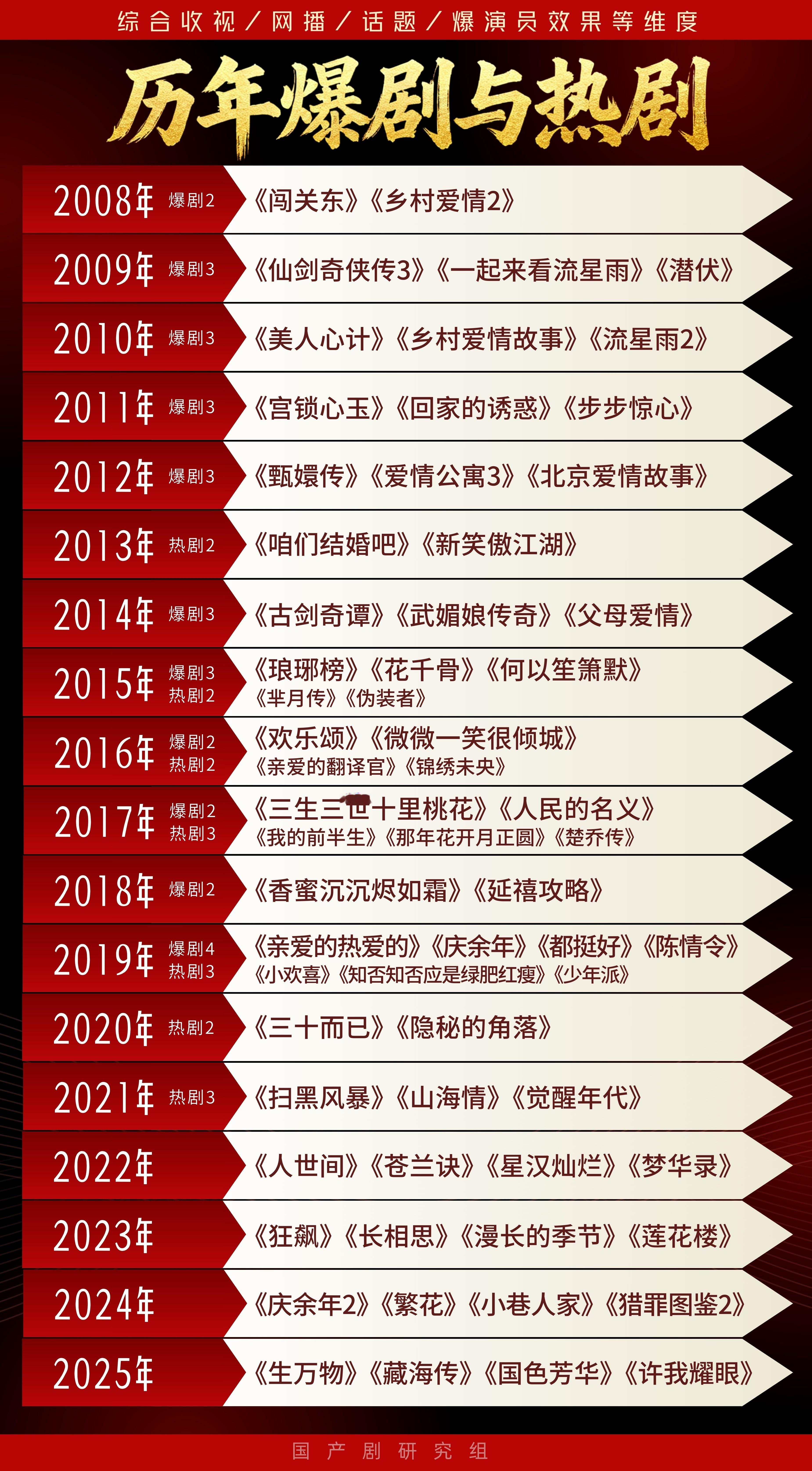 历年爆剧统计 好多杨幂的作品