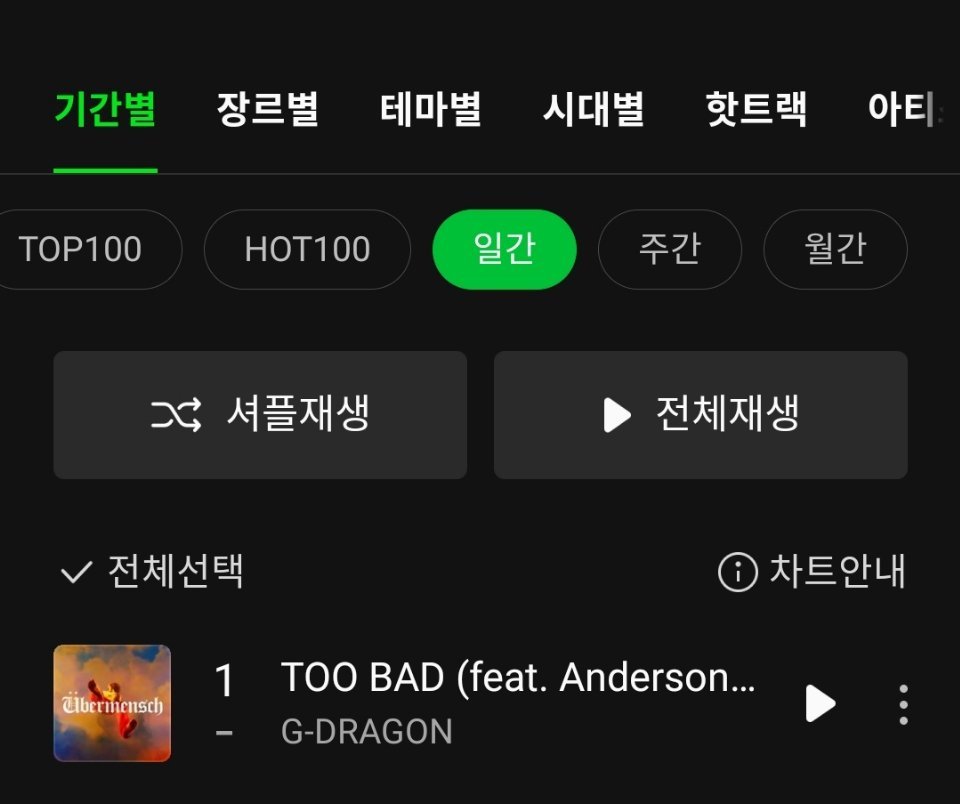 权志龙《TOO BAD》占据Melon日榜 一位 🎉累计Melon日冠1️⃣5