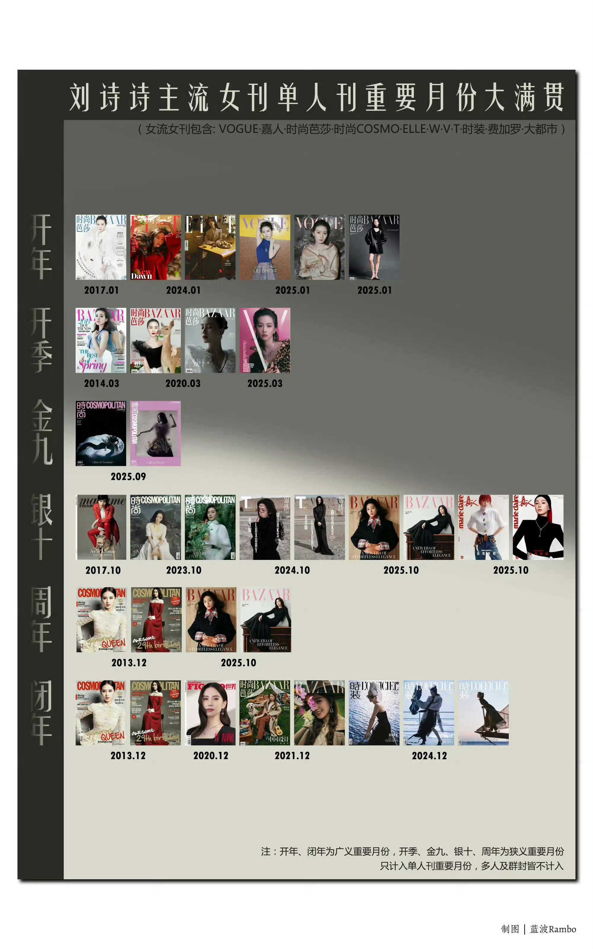 刘诗诗主流女刊重要月份统计：BAZAAR:   开季 x2   银十×1   周