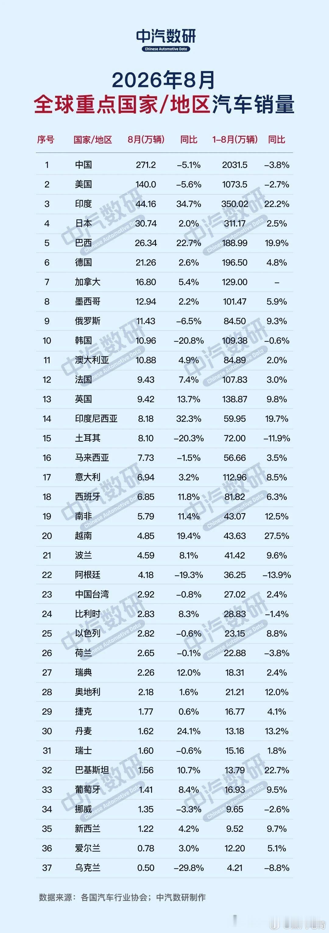 看了一下1-8月份的中国汽车销售数据，总体确实和大环境一样，状态不是那么理想。即