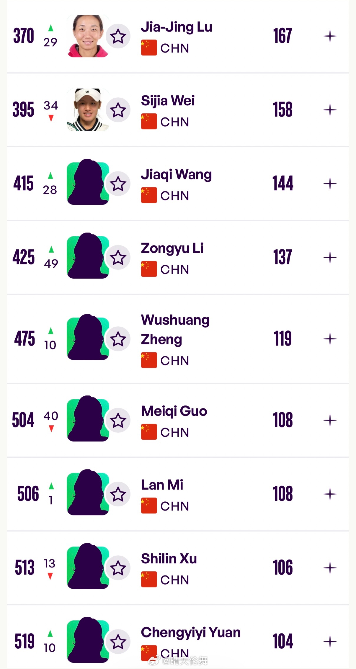 中国球员WTA单打排名更新（Top400）31 王欣瑜🇨🇳（+3）64 张帅