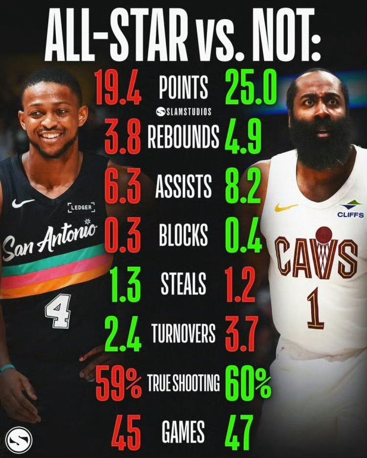 骑士2026nba全明星哈登 你觉得哈登值得入选全明星吗？ 