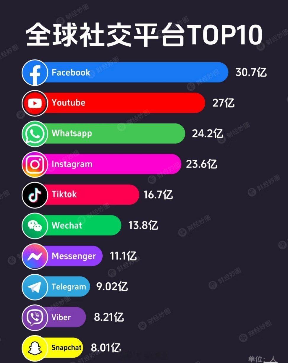 微信更新了callkit了 全球社交媒体排行榜！你用过哪些？微信也只能排全国第六