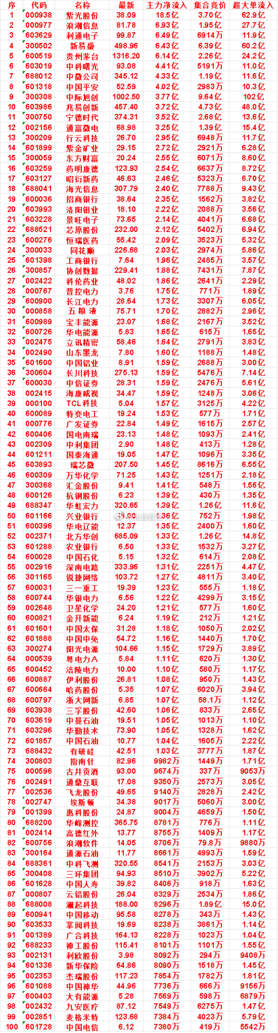 7月20日开盘45分钟，主力资金“买入的 ”的50名单一览！长江电力：最新价 2