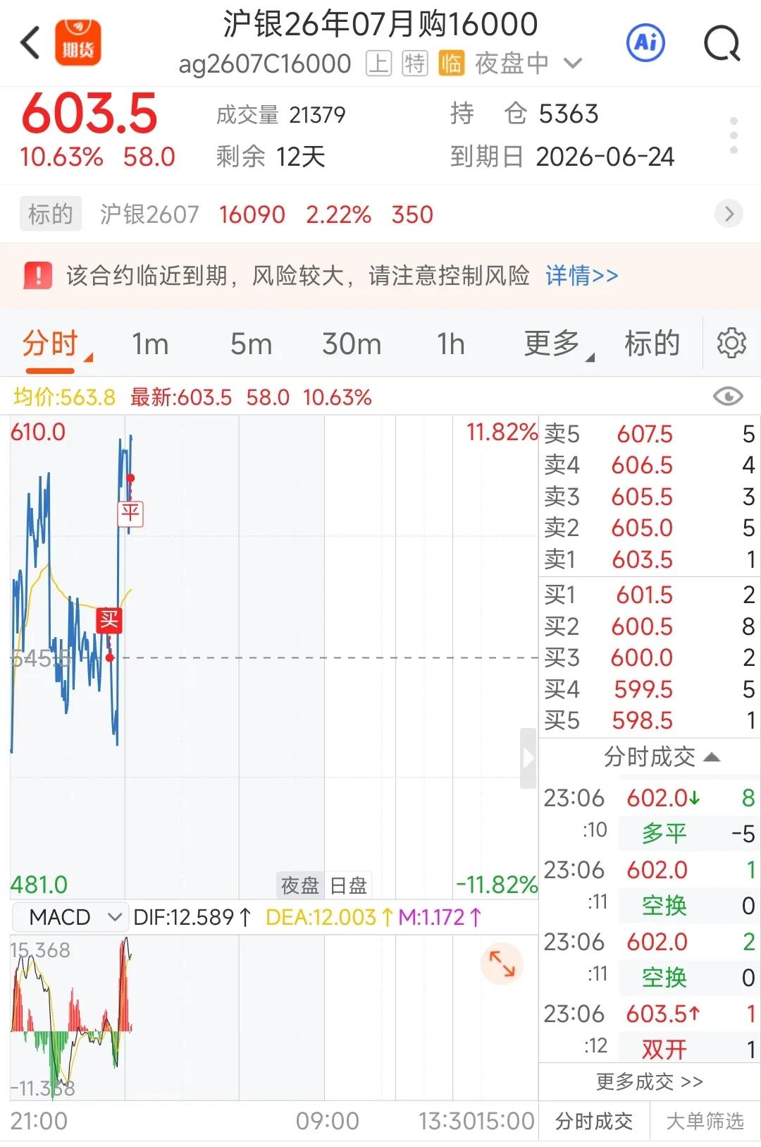 自带15倍杠杆，计算设好止盈点条件单老香了，老美议息前不破17块/g，回踩不破新