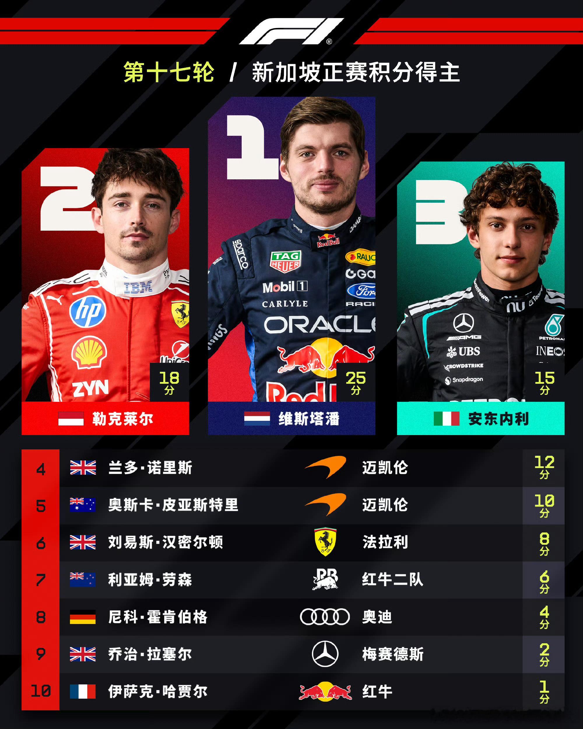 2026F1新加坡大奖赛 正赛前十👇👀1️⃣维斯塔潘2️⃣勒克莱尔3️⃣安东