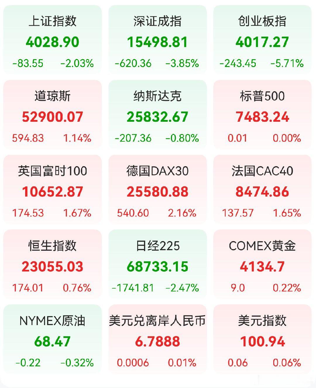 A股 昨日，全球主要市场指数情况 