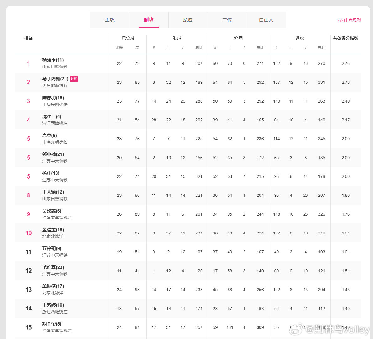 【排超副攻榜排名 II 2025-2026赛季排超 A级联赛】1、杨涵玉2、马丁
