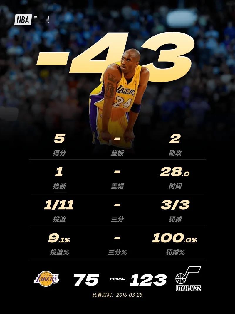 历史级巨星也有黑夜：詹姆斯乔丹科比库里的常规赛单场最低正负值 