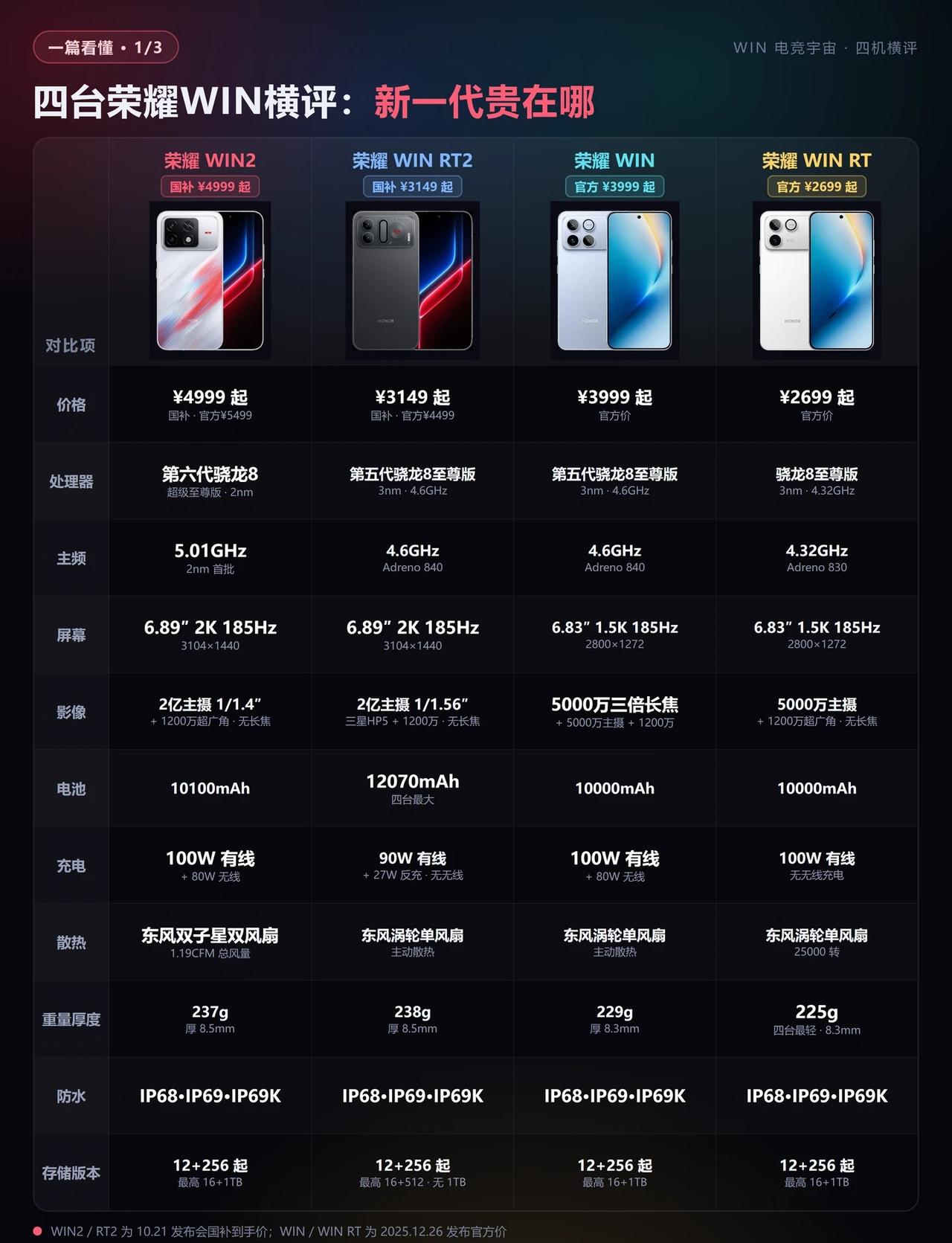 四台荣耀WIN横评各有什么不同？
四台荣耀WIN，参数逐台看：
WIN2：6.8